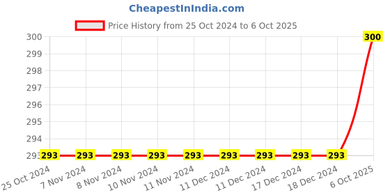 firstcry.com Brandonn U Shape Baby Pillow Neck Protector Pack of 2 - Pink Red - brandonn Price History Graph from 25 Oct 2024 to 6 Oct 2025