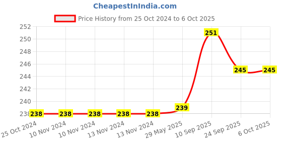 firstcry.com Brandonn U - Shaped Pillow With Soft Cushion - Off White brandonn Price History Graph from 25 Oct 2024 to 5 Oct 2025