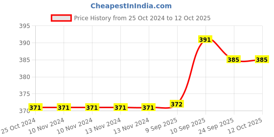 firstcry.com Brandonn U-Shaped Pillow With Soft Cushion Pack Of 2 - Baby Pink Grey brandonn Price History Graph from 25 Oct 2024 to 12 Oct 2025