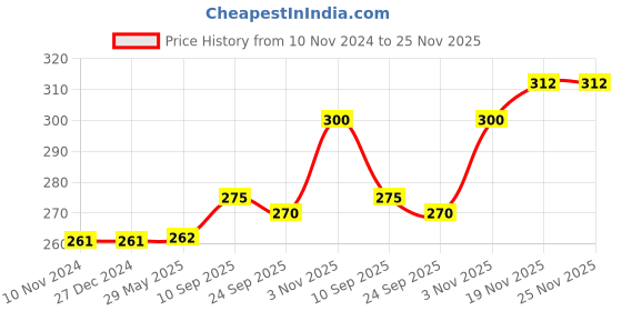 firstcry.com Brandonn Velvet Feeding Bottle Covers With Animal Motifs Fits 250 ml Bottle Set of 2 - Red Blue brandonn Price History Graph from 10 Nov 2024 to 25 Nov 2025