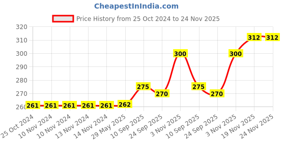 firstcry.com Brandonn Velvet Feeding Bottle Covers With Animal Motifs Fits 250 ml Bottle Set of 2 - Red Green brandonn Price History Graph from 25 Oct 2024 to 24 Nov 2025