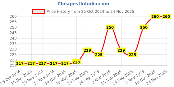 firstcry.com Brandonn Velvet Shearing Soft Bottle Cover With Motif Pink Blue Pack of 2 - Fits up to 250 ml brandonn Price History Graph from 25 Oct 2024 to 23 Nov 2025