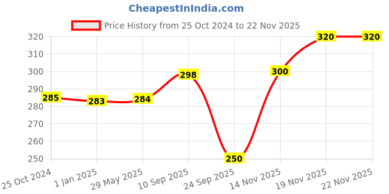 firstcry.com Brandonn Wearable Baby Swaddle Blanket Pack of 1 , Beige brandonn Price History Graph from 25 Oct 2024 to 21 Nov 2025