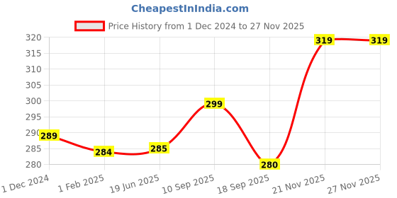 firstcry.com Brandonn Wearable Baby Swaddle Blanket Pack of 1 , Beige brandonn Price History Graph from 1 Dec 2024 to 25 Nov 2025
