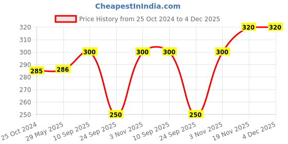 firstcry.com Brandonn Wearable Baby Swaddle Blanket Pack of 1 , Pink brandonn Price History Graph from 25 Oct 2024 to 3 Dec 2025