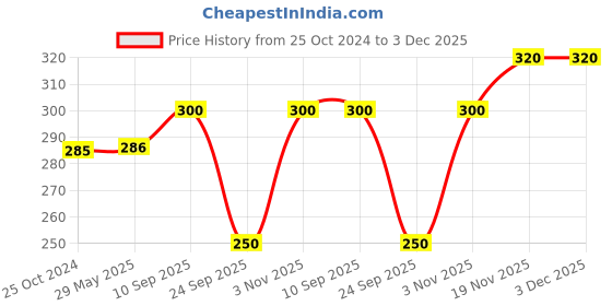 firstcry.com Brandonn Wearable Baby Swaddle Blanket Pack of 1 , Sky blue brandonn Price History Graph from 25 Oct 2024 to 2 Dec 2025