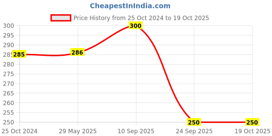 firstcry.com Brandonn Wearable Baby Swaddle Blanket Pack of 1 , White brandonn Price History Graph from 25 Oct 2024 to 18 Oct 2025
