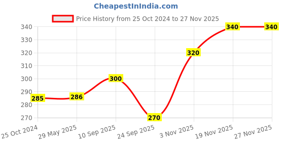 firstcry.com Brandonn Wearable Baby Swaddle Blanket Pack of 1 , White brandonn Price History Graph from 25 Oct 2024 to 25 Nov 2025