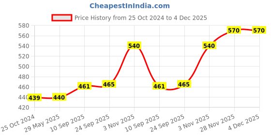 firstcry.com Brandonn Wearable Baby Swaddle Blanket Pack of 2  - Beige, Pink brandonn Price History Graph from 25 Oct 2024 to 4 Dec 2025