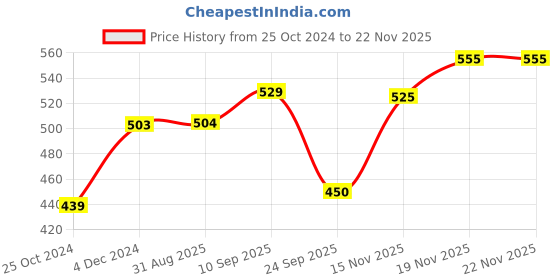 firstcry.com Brandonn Wearable Baby Swaddle Blanket Pack of 2 - Grey, Sky blue brandonn Price History Graph from 25 Oct 2024 to 21 Nov 2025