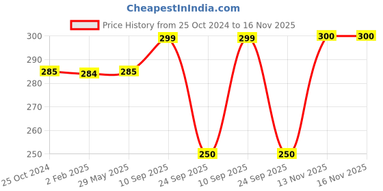 firstcry.com Brandonn Wearable Hooded Baby Swaddle Blanket - Beige brandonn Price History Graph from 25 Oct 2024 to 15 Nov 2025