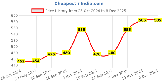 firstcry.com Brandonn Wearable Hooded Baby Swaddle Blanket Pack of 2 - Beige & Grey brandonn Price History Graph from 25 Oct 2024 to 8 Dec 2025