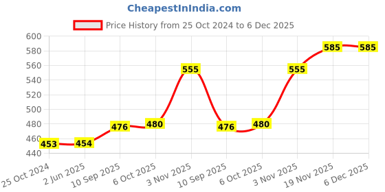 firstcry.com Brandonn Wearable Hooded Baby Swaddle Blanket Pack of 2 - Beige & Pink brandonn Price History Graph from 25 Oct 2024 to 6 Dec 2025