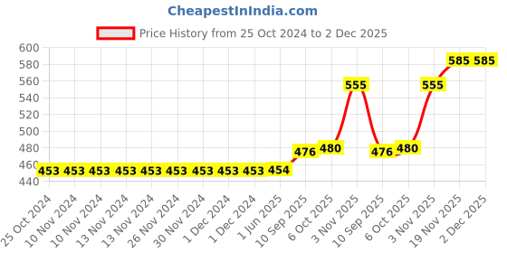 firstcry.com Brandonn Wearable Hooded Baby Swaddle Blanket Pack of 2 - Red & Beige brandonn Price History Graph from 25 Oct 2024 to 2 Dec 2025