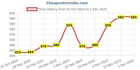 firstcry.com Brandonn Wearable Hooded Baby Swaddle Blanket Pack of 2 - Turquoise Blue & Grey brandonn Price History Graph from 25 Oct 2024 to 30 Nov 2025