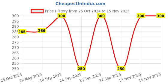 firstcry.com Brandonn Wearable Hooded Baby Swaddle Blanket - Pink brandonn Price History Graph from 25 Oct 2024 to 15 Nov 2025