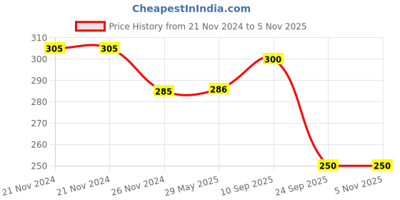 firstcry.com Brandonn Wearable Hooded Blanket - Light Blue brandonn Price History Graph from 21 Nov 2024 to 1 Nov 2025