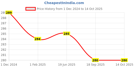 firstcry.com Brandonn Wearable Hooded Blanket - Light Blue brandonn Price History Graph from 1 Dec 2024 to 14 Oct 2025