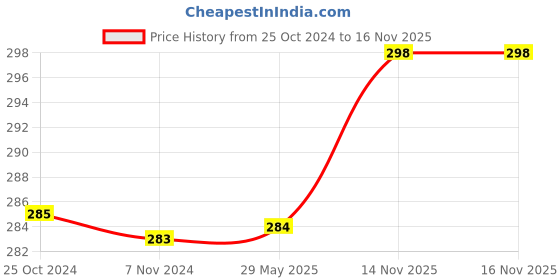 firstcry.com Brandonn Wearable Hooded Blanket - White brandonn Price History Graph from 25 Oct 2024 to 16 Nov 2025