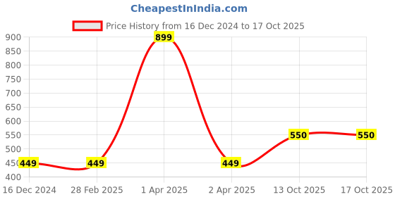 firstcry.com BRATMA Christmas Theme Half Sleeves Merry Christmas Text Printed Tee - Red bratma Price History Graph from 16 Dec 2024 to 15 Oct 2025