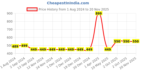 firstcry.com BRATMA Half Sleeves Cartoon Style Collection Alligator Printed Tee - Sky Blue bratma Price History Graph from 1 Aug 2024 to 20 Nov 2025