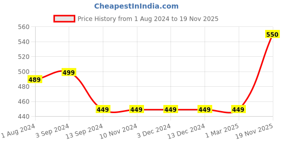 firstcry.com BRATMA Half Sleeves Cartoon Style Hen Printed Tee  - Pink bratma Price History Graph from 1 Aug 2024 to 19 Nov 2025