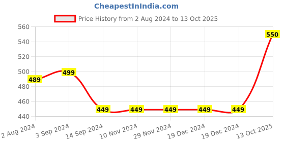 firstcry.com BRATMA Half Sleeves Soccer Game Theme Printed Tee - Sky Blue bratma Price History Graph from 2 Aug 2024 to 13 Oct 2025