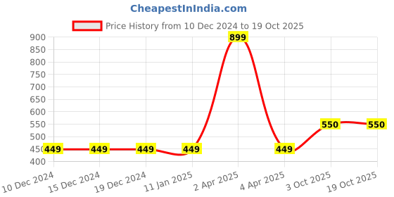 firstcry.com BRATMA Halloween Theme Half Sleeves Ghost Printed Tee - Mustard bratma Price History Graph from 10 Dec 2024 to 17 Oct 2025