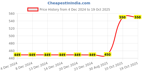 firstcry.com BRATMA Halloween Theme Half Sleeves Pumpkin Demon Printed Tee - Royal Blue bratma Price History Graph from 4 Dec 2024 to 18 Oct 2025
