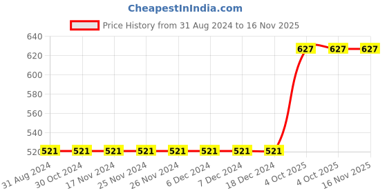 firstcry.com brats and dolls Brats And Doll Cotton Knit Full Sleeves Bear Patch Romper - Blue brats and dolls Price History Graph from 31 Aug 2024 to 15 Nov 2025