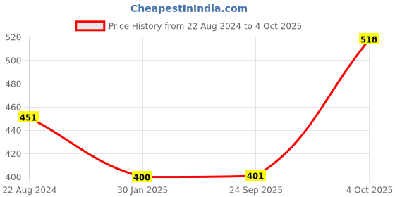 firstcry.com Brats And Dolls Cotton Full Sleeves All Over Printed - Blue brats and dolls Price History Graph from 22 Aug 2024 to 4 Oct 2025