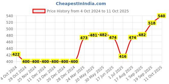 firstcry.com Brats And Dolls Cotton Full Sleeves All Over Printed - Blue brats and dolls Price History Graph from 4 Oct 2024 to 11 Oct 2025