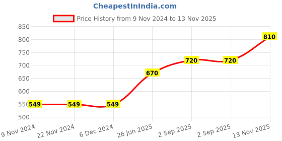 firstcry.com Brats And Dolls Cotton Knit Full Sleeves Romper With Bow - Black brats and dolls Price History Graph from 9 Nov 2024 to 13 Nov 2025