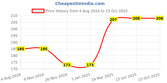 firstcry.com dreamland publications Brilliant Brain Activity Book 3 plus - English dreamland publications Price History Graph from 4 Aug 2024 to 14 Oct 2025