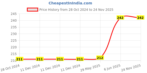 firstcry.com rupa publications Brilliant Brain Activity Book - English rupa publications Price History Graph from 28 Oct 2024 to 23 Nov 2025
