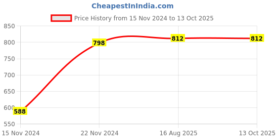 firstcry.com dreamland publications Brilliant Brain Activity Books Set of 5 - English dreamland publications Price History Graph from 15 Nov 2024 to 12 Oct 2025