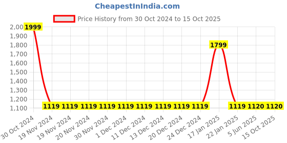 firstcry.com Briskers Synthetic Self Design Buckle Sandals - Black briskers Price History Graph from 30 Oct 2024 to 15 Oct 2025