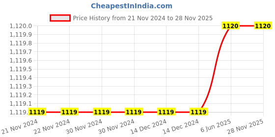 firstcry.com Briskers Synthetic Self Design Buckle Sandals - Black briskers Price History Graph from 21 Nov 2024 to 28 Nov 2025