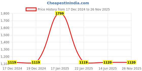 firstcry.com Briskers Synthetic Self Design Buckle Sandals - Brown briskers Price History Graph from 17 Dec 2024 to 25 Nov 2025