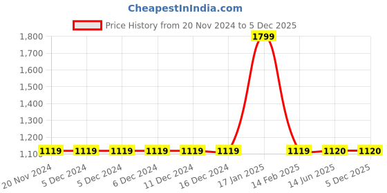 firstcry.com Briskers Synthetic Self Design Buckle Sandals - White briskers Price History Graph from 20 Nov 2024 to 3 Dec 2025