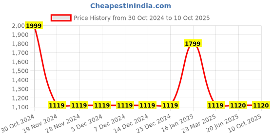 firstcry.com Briskers Synthetic Self Design Buckle Sandals - White briskers Price History Graph from 30 Oct 2024 to 10 Oct 2025