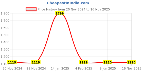 firstcry.com Briskers Synthetic Self Design Velcro Sandals - Black briskers Price History Graph from 20 Nov 2024 to 15 Nov 2025
