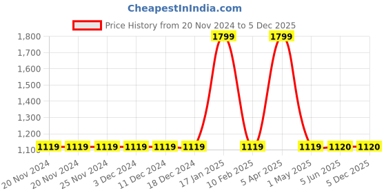firstcry.com Briskers Synthetic Self Design Velcro Sandals - Black briskers Price History Graph from 20 Nov 2024 to 5 Dec 2025