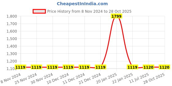 firstcry.com Briskers Synthetic Self Design Velcro Sandals - Black briskers Price History Graph from 8 Nov 2024 to 28 Oct 2025
