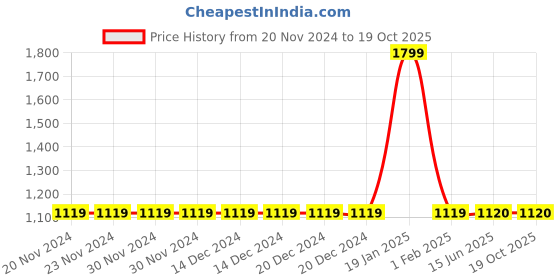 firstcry.com Briskers Synthetic Self Design Velcro Sandals - Black briskers Price History Graph from 20 Nov 2024 to 18 Oct 2025