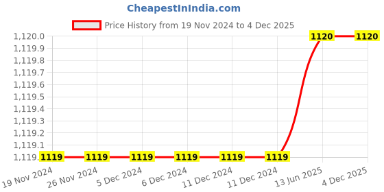 firstcry.com Briskers Synthetic Self Design Velcro Sandals - Black briskers Price History Graph from 19 Nov 2024 to 4 Dec 2025