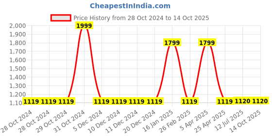 firstcry.com Briskers Synthetic Self Design Velcro Sandals - Brown briskers Price History Graph from 28 Oct 2024 to 14 Oct 2025