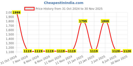 firstcry.com Briskers Synthetic Self Design Velcro Sandals - Brown briskers Price History Graph from 31 Oct 2024 to 30 Nov 2025