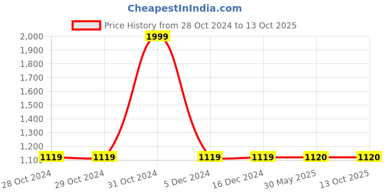firstcry.com Briskers Synthetic Self Design Velcro Sandals - Brown briskers Price History Graph from 28 Oct 2024 to 13 Oct 2025