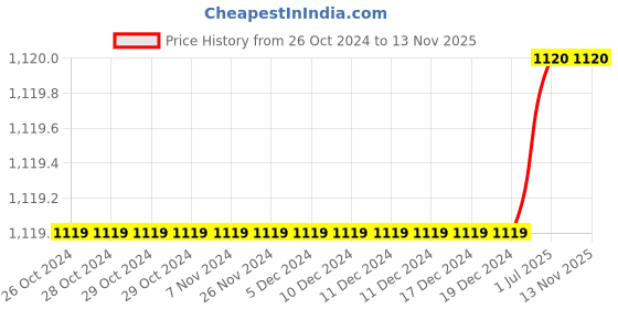 firstcry.com Briskers Synthetic Self Design Velcro Sandals - Cream briskers Price History Graph from 26 Oct 2024 to 12 Nov 2025